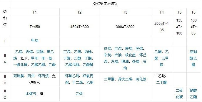 易燃易爆氣體等級劃分 易燃易爆氣體等級劃分